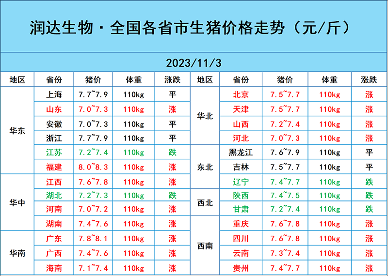 11月3日猪价行情