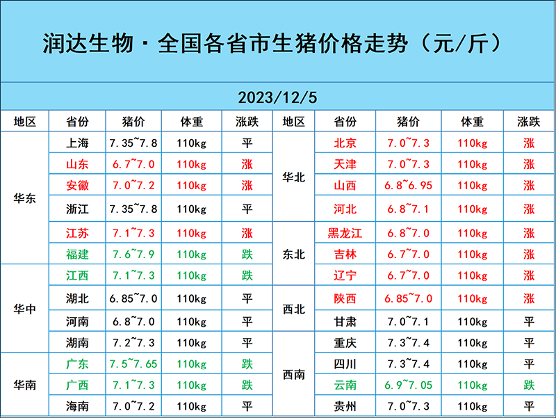 12月5日猪价行情