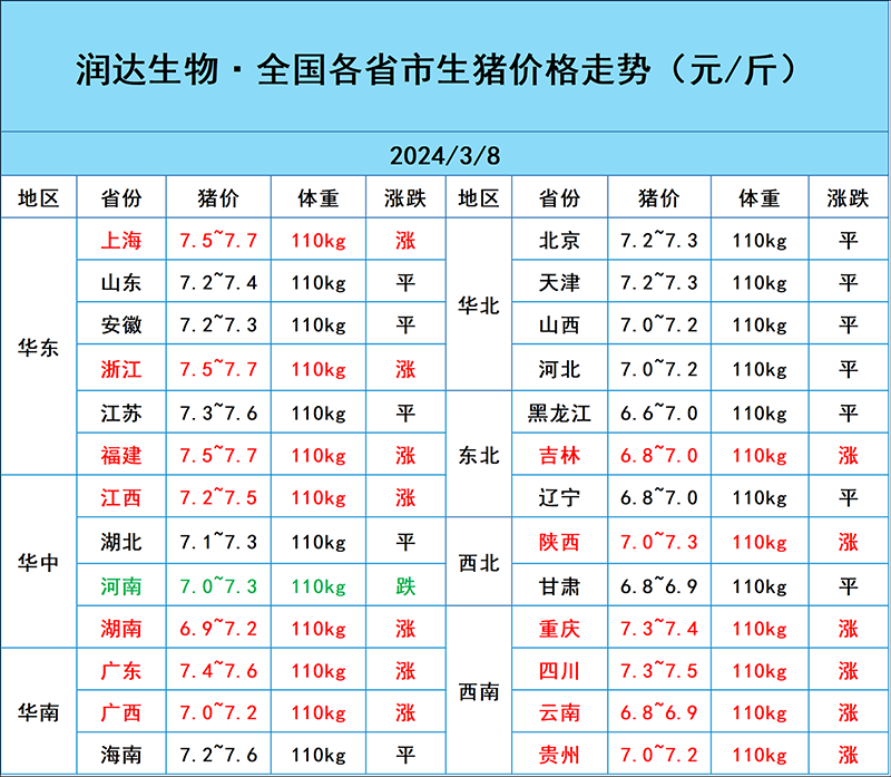 3月8日猪价行情