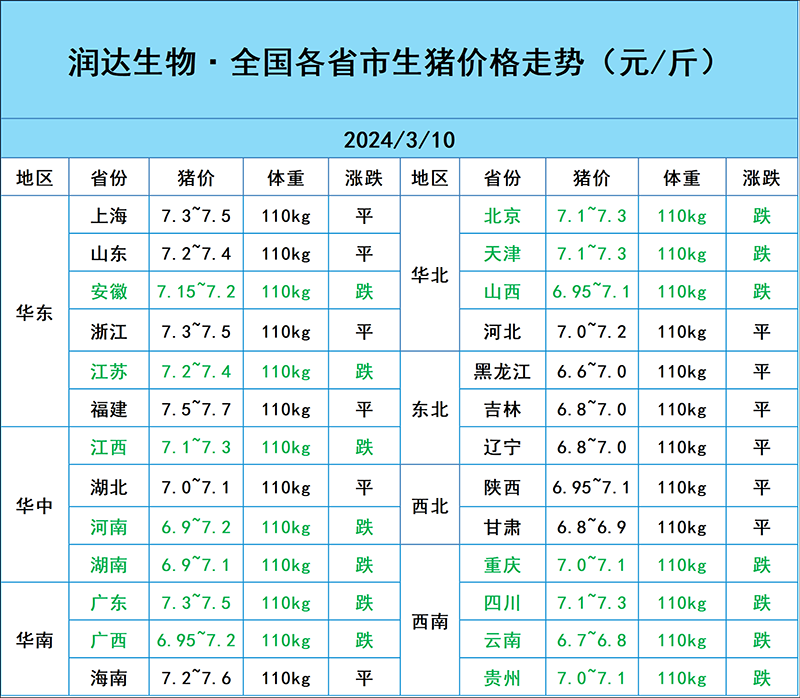 3月10日猪价行情