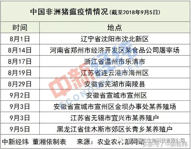 中国非洲猪瘟疫情情形