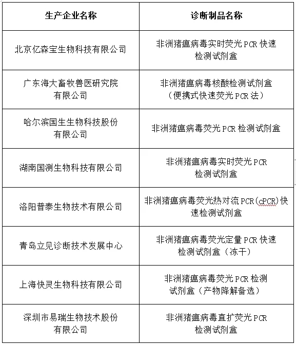 通过比对试验、已申请注册但未获得批准的非洲猪瘟病毒诊断制品名单