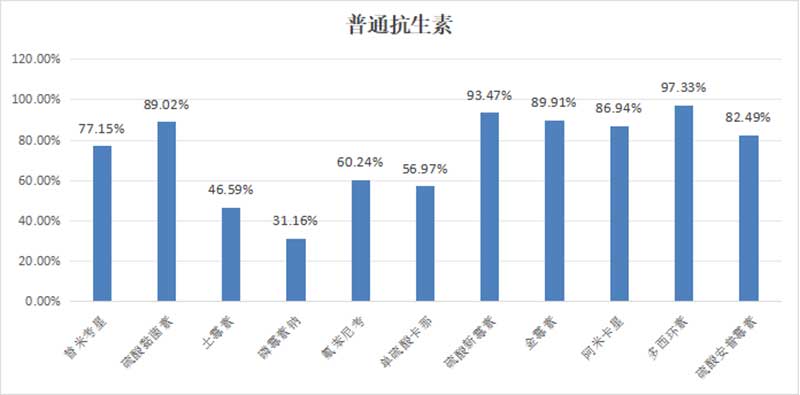 临床常用抗菌药物敏感性统计