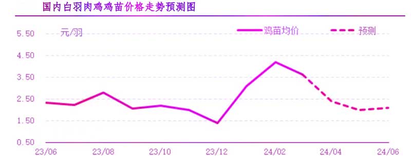 4月肉鸡市场行情展望