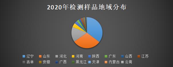 2020年样品送检区域漫衍图