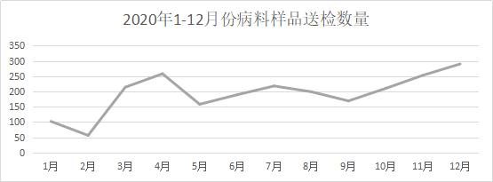 2020年1-12月份病料样品送检数目图