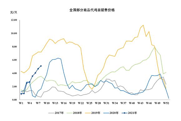 图1 天下部分商品代鸡苗销售价钱（元/只）