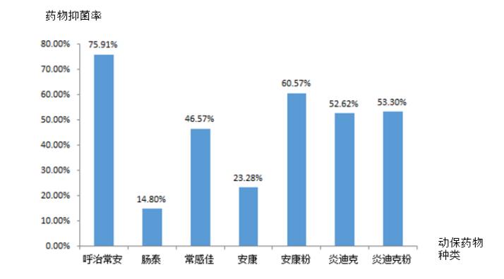 动保药物药敏效果