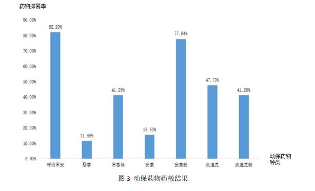 图3 动保药物药敏效果