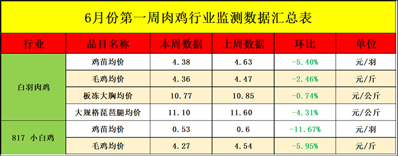 肉鸡行业监测数据