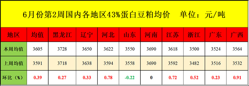 豆粕周度均价