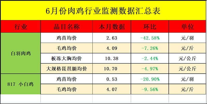 6月肉鸡市场行情剖析6月肉鸡市场行情剖析