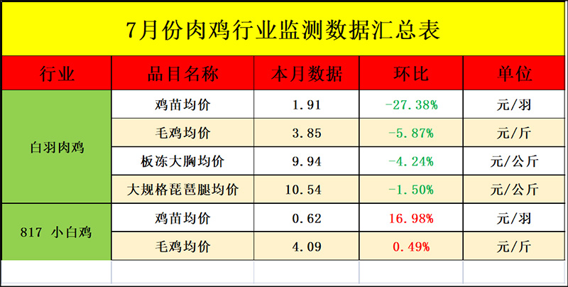 肉鸡行业数据监测