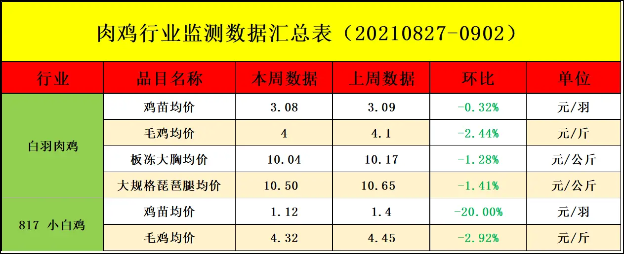 肉鸡市场周度行情走势剖析