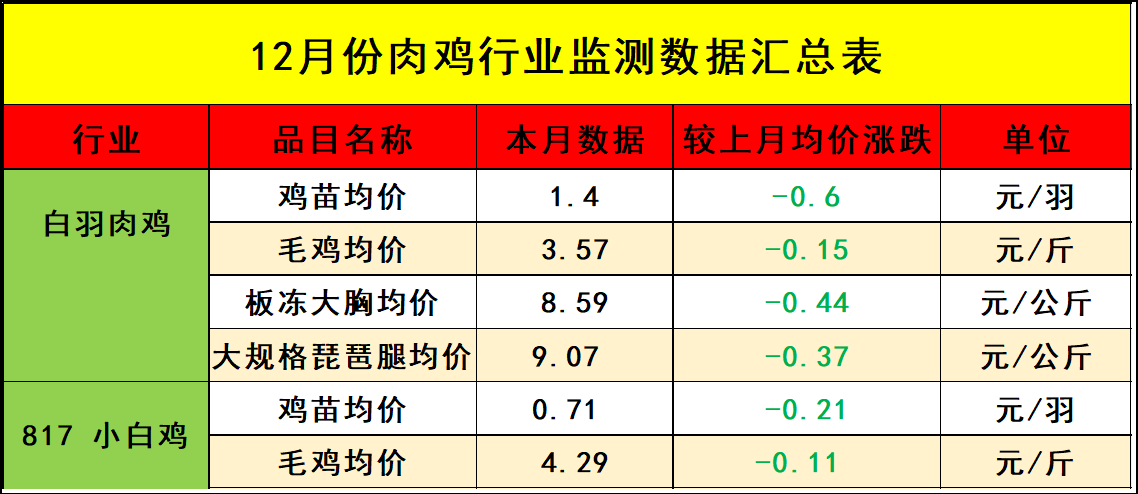 12月肉鸡市场行情剖析及1月行情展望