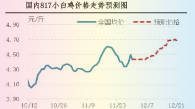 肉鸡市场行情汇总