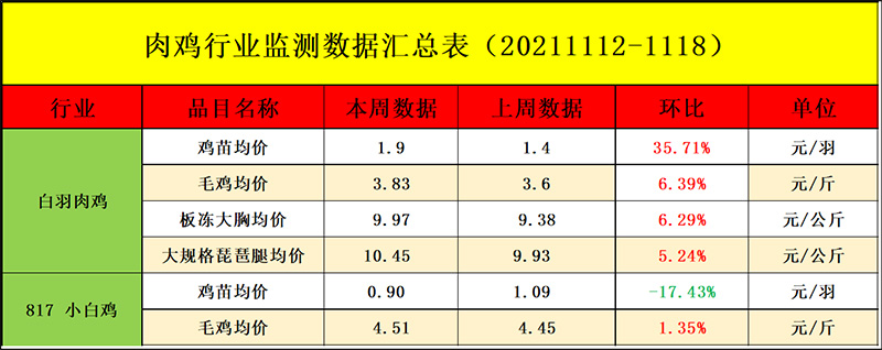 肉鸡市场周度行情走势剖析