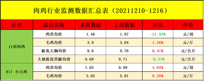 本周白羽肉鸡鸡苗均价