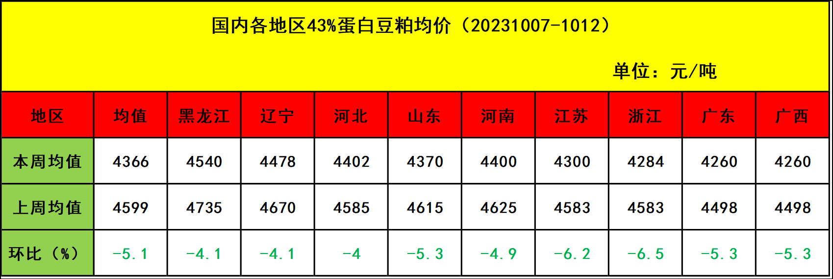 肉鸡市场行情汇总