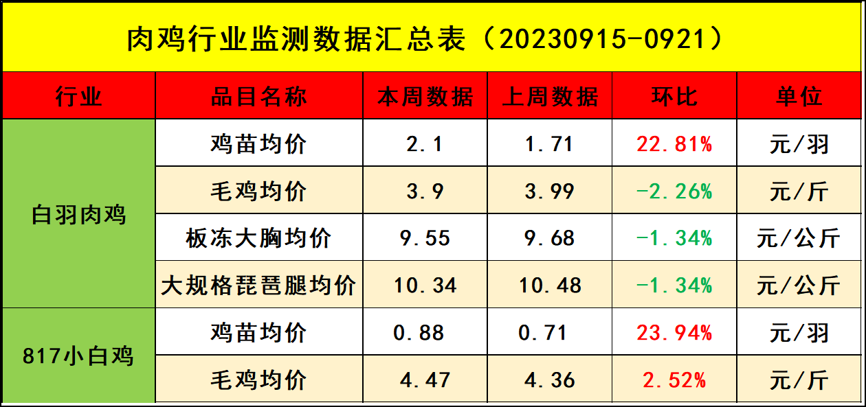 肉鸡市场行情汇总