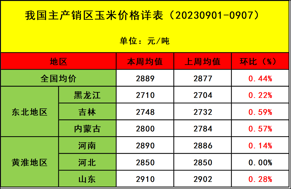 肉鸡市场行情汇总