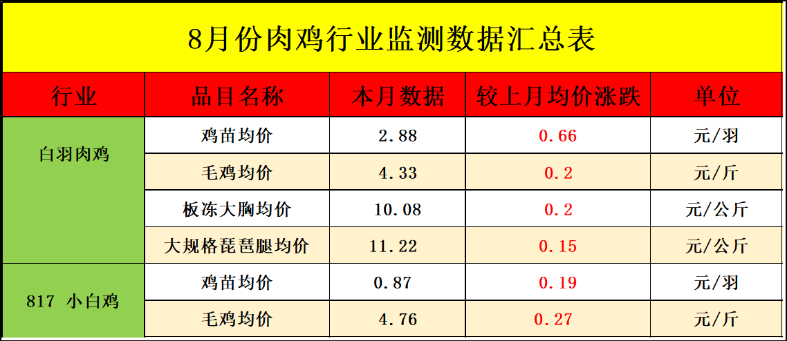 8月肉鸡市场行情剖析及9月行情展望