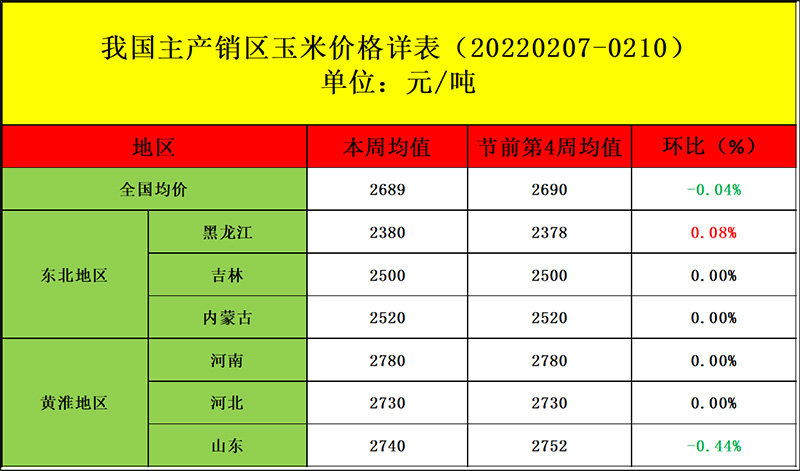 海内玉米均价