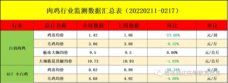 肉鸡市场周度行情走势剖析