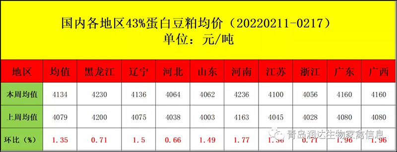 海内豆粕现货均价