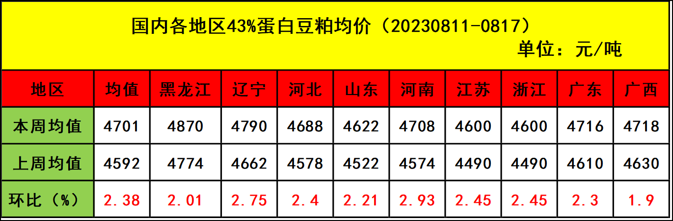 肉鸡市场行情汇总