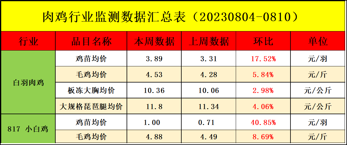 肉鸡市场行情汇总