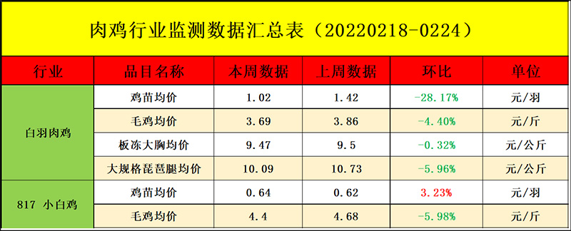 肉鸡市场周度行情走势剖析