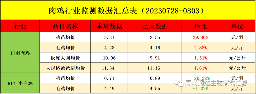 肉鸡市场行情汇总