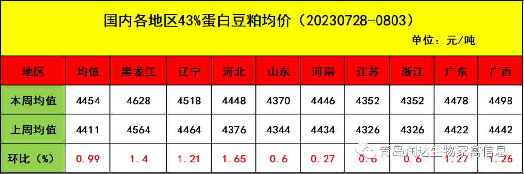 肉鸡市场行情汇总