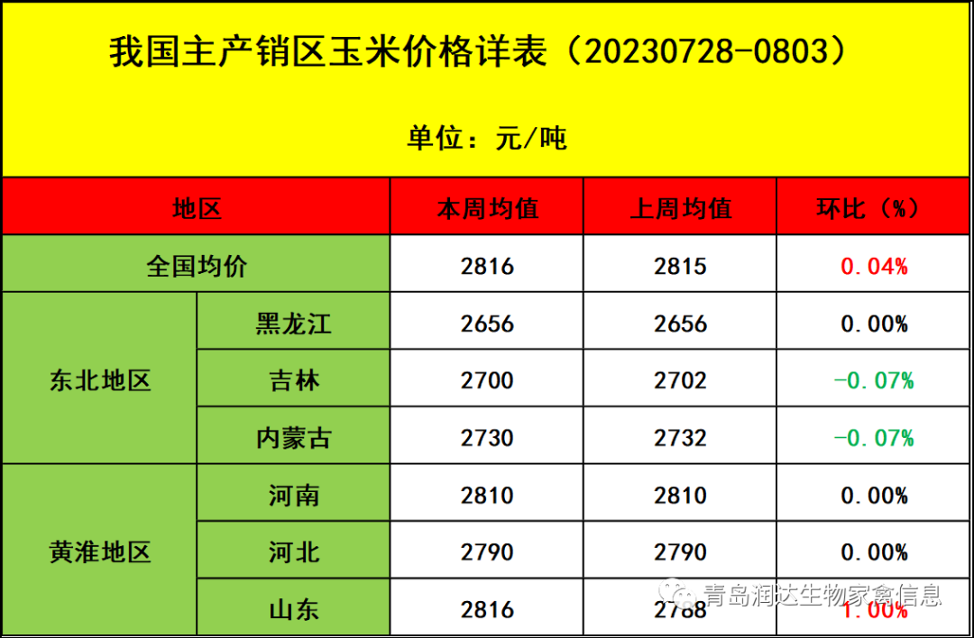 肉鸡市场行情汇总