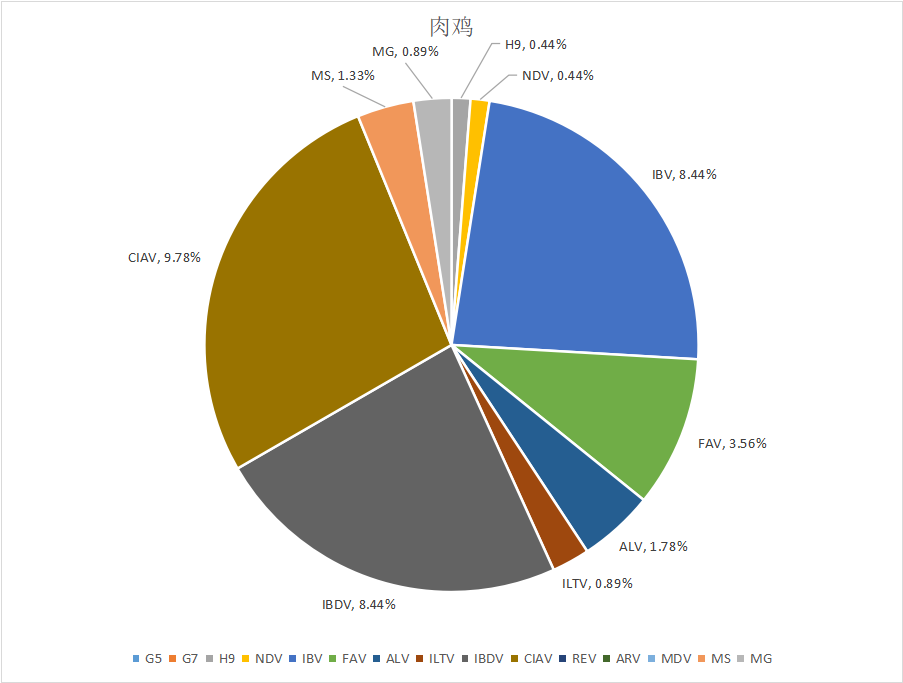  大奖国际生物||2023年7月白羽肉鸡疫病检测剖析报告