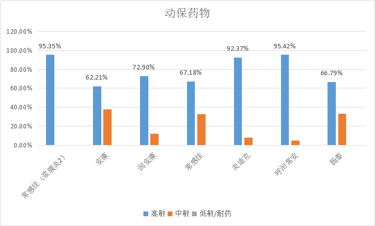  大奖国际生物||2023年7月白羽肉鸡疫病检测剖析报告