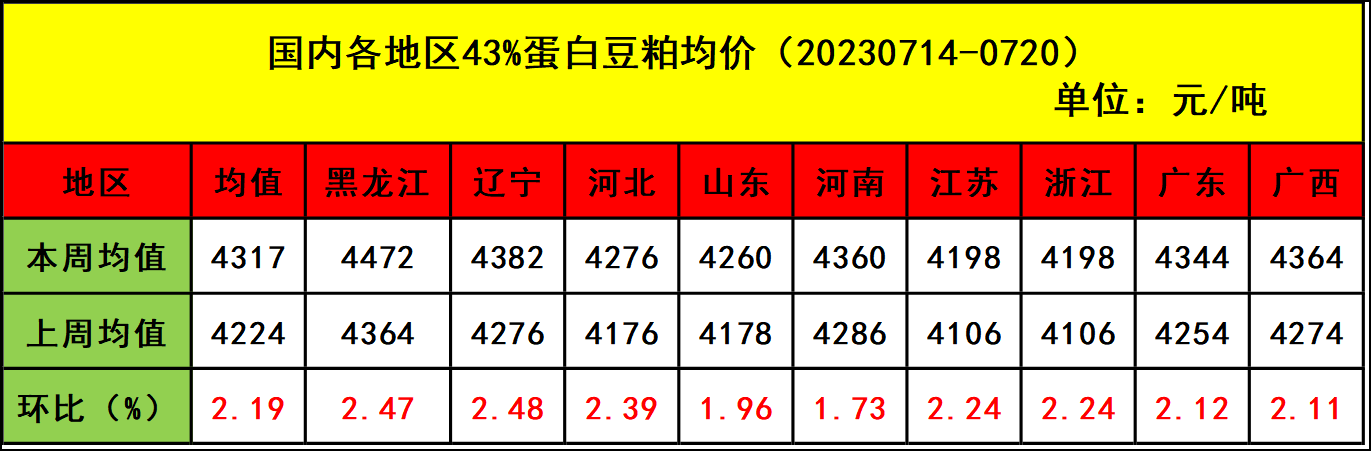 肉鸡市场行情汇总