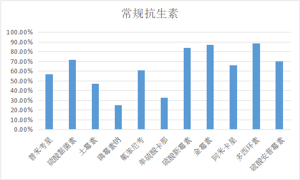 2023年6月白羽肉鸡疫病检测剖析报告