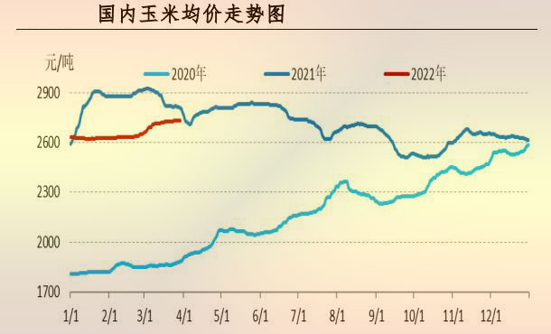 天下玉米月度均价