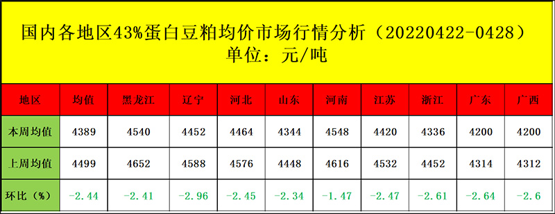 海内豆粕现货均价