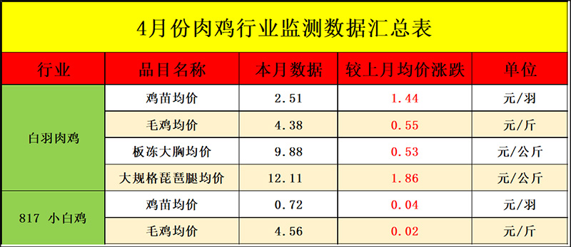 4月肉鸡市场行情剖析