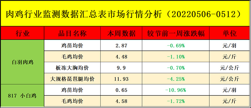 肉鸡市场周度行情走势剖析