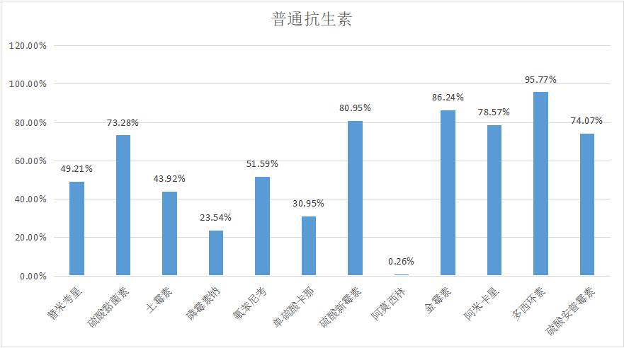 023年5月白羽肉鸡疫病检测剖析报告