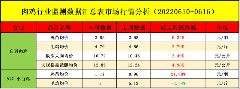 肉鸡市场周度行情走势剖析