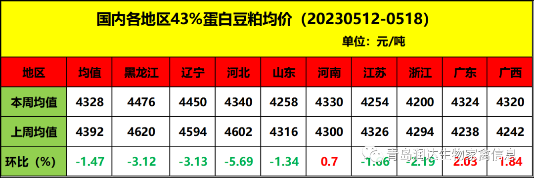 肉鸡市场行情汇总