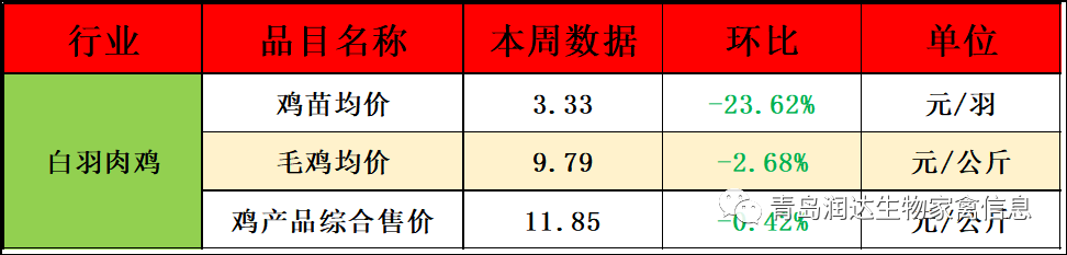 肉鸡市场行情汇总