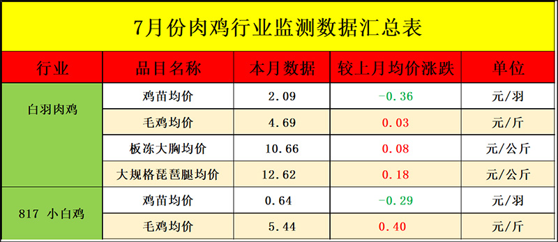 7月肉鸡市场行情剖析