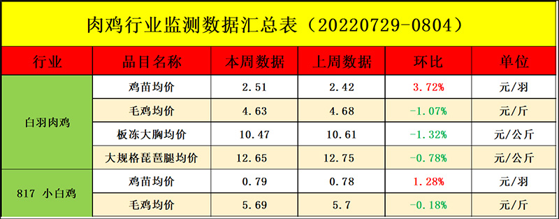 肉鸡市场周度行情走势剖析