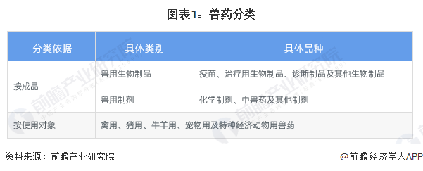 兽药行业的工业链